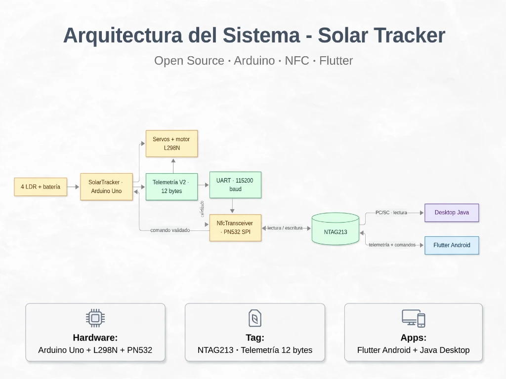 Heliostrand - Arquitectura del Sistema (Arduino · NFC · Flutter · Java)