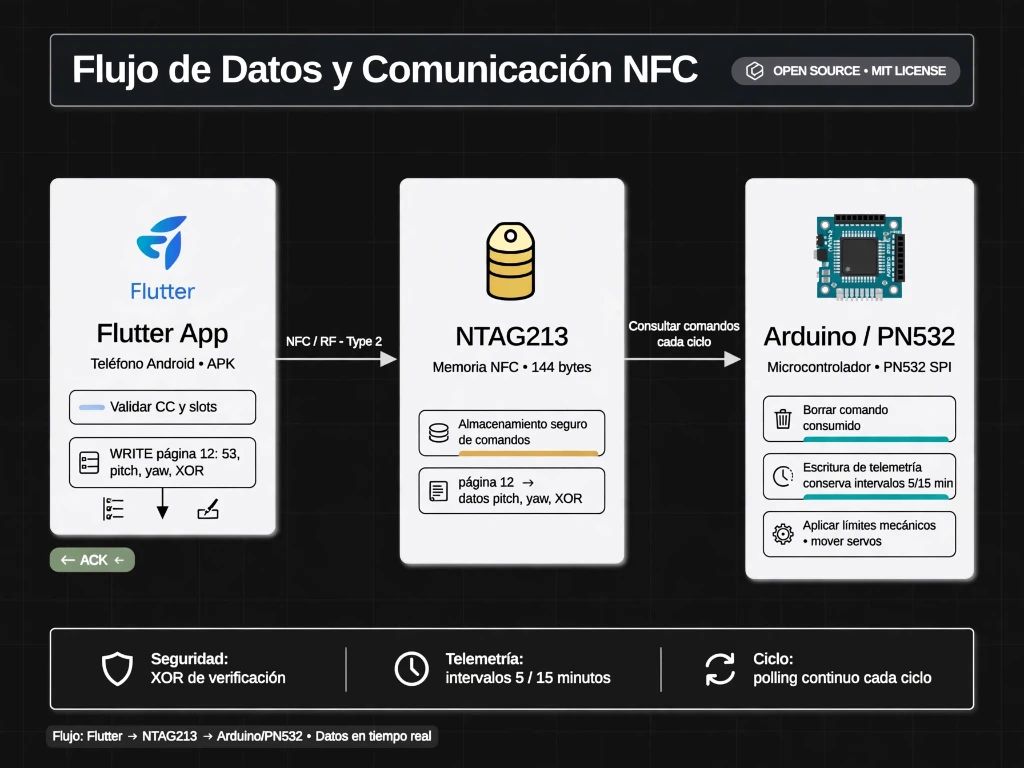 Heliostrand - Flujo de Datos y Comunicación NFC (NTAG213 y PN532)