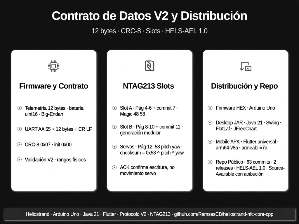 Heliostrand - Contrato de Datos V2 y Distribución Multiplataforma